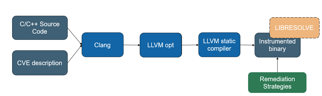 CVEAssert pipeline